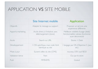 APPLICATION VS SITE MOBILE

                     Site Internet mobile                          Application
Objectifs           Adapter le message au support              Proposer un service, une
                                                                 expérience différente
Apports marketing    Accès direct, à l’initiative, sans     Meilleure visibilité d’usage (desk)
                       téléchargement (store)              fonctionnalités natives, fonctionne
                                                                    aussi déconnecté
Accès                        Search ou URL                           Stores + Desk

Développement       1 CSS spéciﬁque, mais code html       1 langage par OS (Objective C, Java
                           identique au site                             etc)

Mises à jour          Suivent celles du site (CMS)             nouveau DEV, sauf BDD
Validation tierce                  Non                              Oui par le store

Push                            MMS/SMS                                  Gratuit
 