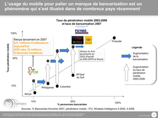 L’usage du mobile pour palier un manque de bancarisation est un phénomène qui s’est illustré dans de nombreux pays récemment 97% Taux pénétration mobile 50% 100% 10% 50% 100% 10% Sources: % Bancarisés Honohan 2007, pénétration mobile : ITU; Wireless Intelligence 4:2002, 4:2006 Augmentation de la bancarisation Augmentation du taux de pénétration mobile 2002-2006 Légende % personnes bancarisés Taux de pénétration mobile 2002-2006 et taux de bancarisation 2007 Finlande Afrique du Sud Philippines Kenya Colombie Kenya lancement en 2007 6,5  millions d’utilisateurs aujourd'hui (55% des 12 millions d’abonnés Vodafone) Afrique du Sud : lancements en 2003 (Paym8) et 2005 (MTN et Wizzit) 