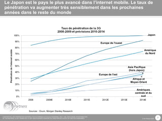 Le Japon est le pays le plus avancé dans l’internet mobile. Le taux de pénétration va augmenter très sensiblement dans les prochaines années dans le reste du monde Japon Amériques centrale et du sud Amérique du Nord Europe de l'ouest Asie Pacifique (hors Japon) Europe de l'est Afrique et Moyen Orient Sources : Ovum, Morgan Stanley Research 
