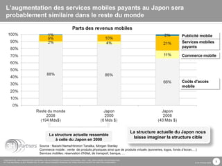 L’augmentation des services mobiles payants au Japon sera probablement similaire dans le reste du monde Coûts d'accès mobile Commerce mobile Services mobiles payants Publicité mobile Source : Naoshi Nema/Hironori Tanalka, Morgan Stanley Commerce mobile : vente  de produits physiques ainsi que de produits virtuels (sonneries, logos, fonds d’écran,…) Services mobiles: réservation d’hôtel, de transport, banque, … La structure actuelle ressemble à celle du Japon en 2000 La structure actuelle du Japon nous laisse imaginer la structure cible 