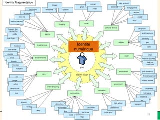 Identité
numérique




@telier     51
 