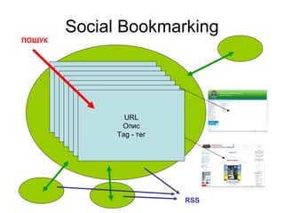 Social Bookmarking RSS ПОШУК URL Опис Та g -  тег 
