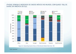 IPHONE DOMINA O MERCADO DE DADOS MÓVEIS NO MUNDO, COM QUASE 70% DE
SHARE NA AMÉRICA DO SUL




                                Marc




   Fonte: Quantcast
 