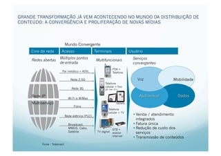 GRANDE TRANSFORMAÇÃO JÁ VEM ACONTECENDO NO MUNDO DA DISTRIBUIÇÃO DE
CONTEÚDO: A CONVERGÊNCIA E PROLIFERAÇÃO DE NOVAS MÍDIAS




                               Mundo Convergente
    Core da rede          Acesso                     Terminais                 Usuário
                        Múltiplos pontos                                         Serviços
     Redes abertas                                    Multifuncionais
                        de entrada                                               convergentes
                                                                   PDA +
                          Par metálico + ADSL                      Telefone

                                   Rede 2.5G
                                                            Telefone
                                                            celular + fixo
                                   Rede 3G                  IP (Wi-Fi)

     Rede IP
                                 Wi-Fi e WiMax
     Multiserviço                                                    Tablets
                                     Fibra
                                                               Telefone
                                                               celular + TV
                               Rede elétrica (PLC)                                Venda / atendimento
                                                                                   integrados
                                 Broadcast,                                       Fatura única
                                 MMDS, Cabo,                       STB +          Redução de custo dos
                                 Satélite             TV digital   acesso          serviços
                                                                   internet
                                                                                  Transmissão de conteúdos
          Fonte : Telebrasil
 