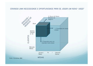 CRIANDO UMA NECESSIDADE E OPORTUNIDADE PARA SE JOGAR UM NOVO “JOGO”


                                                               3. Busca de Novos
                                                               Modelos de
                                                               Negócio


                                         Atual


                                                                            1. Expansão em novas
                                                                            mídias
                                     Adultos
                                     Classes
                                     A/B
                          CLIENTES




                                                      2. Expansão para um
                                                      mercado mais amplo


                                     Mercado
                                     Massa


                                                 Jornais /    TV     /       Internet/
                                                 Rádio                       Outros


Fonte : Conceitual, B&A                          MÍDIAS
 