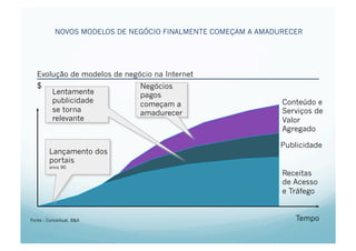 NOVOS MODELOS DE NEGÓCIO FINALMENTE COMEÇAM A AMADURECER




   Evolução de modelos de negócio na Internet
   $                          Negócios
          Lentamente          pagos
          publicidade                                         Conteúdo e
                              começam a
          se torna            amadurecer                      Serviços de
          relevante                                           Valor
                                                              Agregado

                                                              Publicidade
        Lançamento dos
        portais
        anos 90
                                                              Receitas
                                                              de Acesso
                                                              e Tráfego


Fonte : Conceitual, B&A                                           Tempo
 