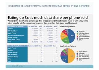O MERCADO DE INTERNET MÓVEL EM FORTE EXPANSÃO DEVIDO IPHONE E ANDROID




                                Marc




  Fonte: */** Admob
 