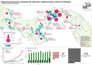 Telecomunicaciones: Usuarios de internet, telefonía fija y móvil en Panamá.
La forma en que nos comunicamos




                                                                                                                                             Colón                                                                    Resto de Panamá
                                                                                                                                             Internet: 4.8%                                                           Internet: 3.73%
                                                      Bocas del Toro                                                                         Celulares: 34%                                                           Celulares: 47.3%
                                                      Internet: 1.9%
                                                      Celulares: 38.3%




                                                                                                                                             Coclé
                                                                                                                                             Internet: 0.5%
                                                                                                                                             Celulares: 17.7%
                                                                                                                                                                                                                             Panamá Este
                                                                                                                                                                                                                             Internet: 0.25
                                                      Chiriquí                                                                                                                                                               Celulares: 24.1%
                                                      Internet: 1.74%                                                                                                                         Ciudad Panamá
                                                      Celulares: 43.8%                                                                                                                        Internet: 15.6%
                                                                                                                                                                                              Celulares: 64.9%

                                                                                   Veraguas                                                                             Panamá Oeste                  San Miguelito                      Darién
                                                                                   Internet: 1.56%                                                                      Internet: 1.73%               Internet: 8.08%                    Internet: 0%
                                                                                   Celulares: 21.3%                                                                     Celulares: 51.3%              Celulares: 56.1%                   Celulares: 1%




              Porcentaje de viviendas con (2003):                                                                                                                   Herrera
              Internet              Celular                                                                                                                         Internet: 1.7%
                                                                                                                                                                    Celulares: 33.5%
              0- 3%                       0- 24%
                                                                                                                                                                                                                                                          Fuente: Datos telefonía fija por
                                                                                                                                                                                                                                                          corregimientos: Censo de Población y
              3- 8%                       24- 44%                                                                                                                                                                                                         Vvienda 2000, Contraloría General de la
                                                                                                                                                                                   Los Santos                                                             República. Instituto Nacional de Estadística
                                                                                                                                                                                                                                                          y Censo; Datos porcentaje de usuarios
                                                                                                                                                                                   Internet: 2.4%                                                         internet y móvil por regiones, Encuesta de
                                                                                                                                                                                   Celulares: 29.5%                                                       Calidad de Vida 2003, MEF; Datos de
              8- 16%                      44- 65%                                                                                                                                                                                                         usuarios de internet y móvil y cobertura de
                                                                                                                                                                                                                                                          móvil para la República de Panamá, ASEP,
                                                                                                                                                                                                                                                          2009.
                                                                                                                                                                                                                                                          Mapas, gráficos, cuadros y textos
                                                                                                                                                                                                                                                          preparados por: Carlos A. Gordón
              Porcentaje de viviendas con teléfono fijo (2000)                                                                                                                                                                                           carlosg16@gmail.com
                                                                                                                                                                                                                                                         www.mapeandopanama.blogspot.com
              0    50     77 100                                                                                                                                                                                                                         www.metromapas.net
                                                                                                                                                                                                                                                         Infografía elaborada con fines didácticos y
                                                                                                                                                                                                                                                         de divulgación. No para fines comerciales.


           Medios digitales. 1999- 2008                                                                  Cobertura móvil. 1999- 2008
           4500000                                                                                       100
                       Usuarios de in-                                     3,915,246                              Territorio
                                                                                                         90
           4000000     ternet                                                                                     Población                                                           83
                       Abonados a telé-                                                                  80
           3500000     fonos móviles
           3000000
                                                                                                         70

                                                                                                         60
                                                                                                                                                                                                                       27                                              115
                                                                                           % Cobertura




           2500000                                                                                                                                                                                               Usuarios de internet                        Índice anual de teléfonos
Usuarios




                                                                                                         50
           2000000
                                                                                                                                                                                                                    por 100 hab.                               celulares por 100 hab.
                                                                                                         40                                                                          37                                 (2008)                                             (2008)
           1500000
                                                                                                         30
                                                                            935,457
           1000000
                                     692,406                                                             20
           500000                                311,553
                                                                                                         10

                0                                                                                         0
                1999   2000   2001   2002      2003   2004   2005   2006    2007    2008                       1999   2000     2001   2002   2003     2004   2005    2006   2007     2008
                                               Años
                                                                                                                                               Años
 