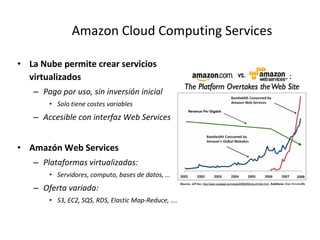 Amazon Cloud Computing Services La Nube permite crear servicios virtualizados Pago por uso, sin inversión inicial Solo tiene costes variables Accesible con interfaz Web Services Amazón Web Services Plataformas virtualizadas: Servidores, computo, bases de datos, … Oferta variada:  S3, EC2, SQS, RDS, Elastic Map-Reduce, …. 