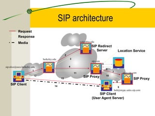 SIP architecture
Request
Response
columbia.edu

Media

SIP Redirect
Server

Location Service

2
3

berkeley.edu

sip.com
5

4

sip:alice@eecs.berkeley.edu
1

7

11

12
13

SIP Client

6

SIP Proxy

sales.sip.com

10

SIP Proxy
8

14

9

bob@mypc.sales.sip.com

SIP Client
(User Agent Server)

 