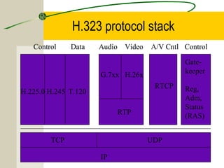 H.323 protocol stack
Control

Data

Audio

Video

A/V Cntl Control
Gatekeeper

G.7xx H.26x
RTCP

H.225.0 H.245 T.120
RTP

TCP

UDP
IP

Reg,
Adm,
Status
(RAS)

 