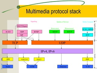 Multimedia protocol stack
Signaling

Quality of Service

Media Transport

Reservation

H.323

SDP

RSVP

RTSP

Measurement

RTCP

SIP

H.261, MPEG
RTP

TCP

Application daemon

MGCP/Megaco

UDP

network

IPv4, IPv6
kernel

link

PPP

physical

Sonet

AAL3/4

AAL5

ATM

PPP

Ethernet

V.34

 