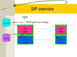 SIP overview
TRIP
LDAP

PSTN gateway lookup

Address lookup

SIP
SDP

Next-Hop

DNS

SIP
SDP

RSVP
RTP
UDP

RSVP
RTP
UDP

May
trigger

Sets up

 