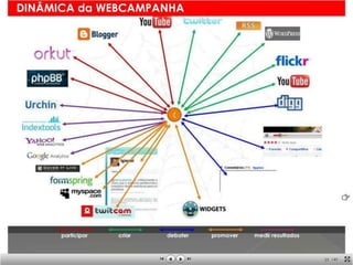 Estratégias de presença onlineWeb campanha:Conjunto de técnicas utilizadas para promover, monitorar e defender a imagem de uma pessoa, empresa, produto ou serviço usando como plataforma as redes sociais na Internet;
