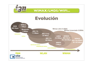 WIMAX/LMDS/WIFI...

                                    Evolución
                 WiBree
  RFID           1 Mbps
800 Kbps                                                               Wimax Libre 5.4GHz
                 Bluetooth
                                                                                      Wimax Licenciado 3.5GHz
                  3 Mbps       802.11b
   centímetros
                               11 Mbps           802.11a/g
                  metros                          54 Mbps                     LMDS    WIMAX
                                                        802.11n             2-6 Mbps 802.16a/d     WIMAX
                                                       160 Mbps                     50-100 Mbps 802.16e/MIMO
                                                                             MMDS                50-100 Mbps
                             decenas de metros                               3 Mbps
                                       centenares de metros
                                                              pocos kilómetros
                                                                                      decenas de kilómetros



    PAN                                      WLAN                                   WWAN
 