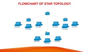 FLOWCHART OF STAR TOPOLOGY
 