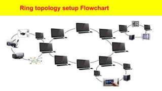 Ring topology setup Flowchart
 