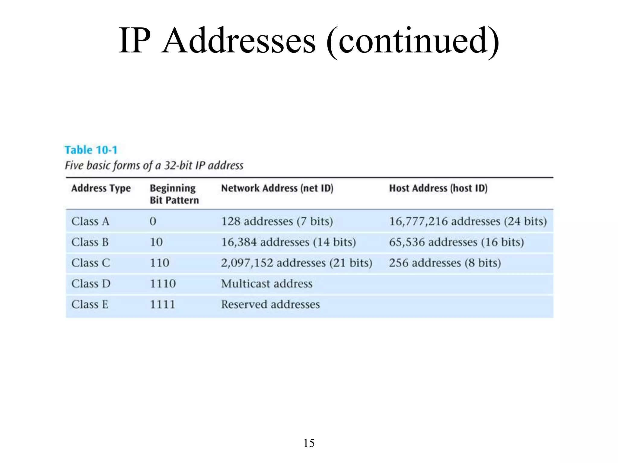 IP Addresses (continued) 
15 
 