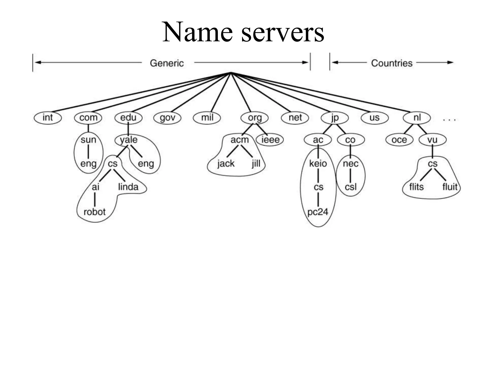Name servers 
 