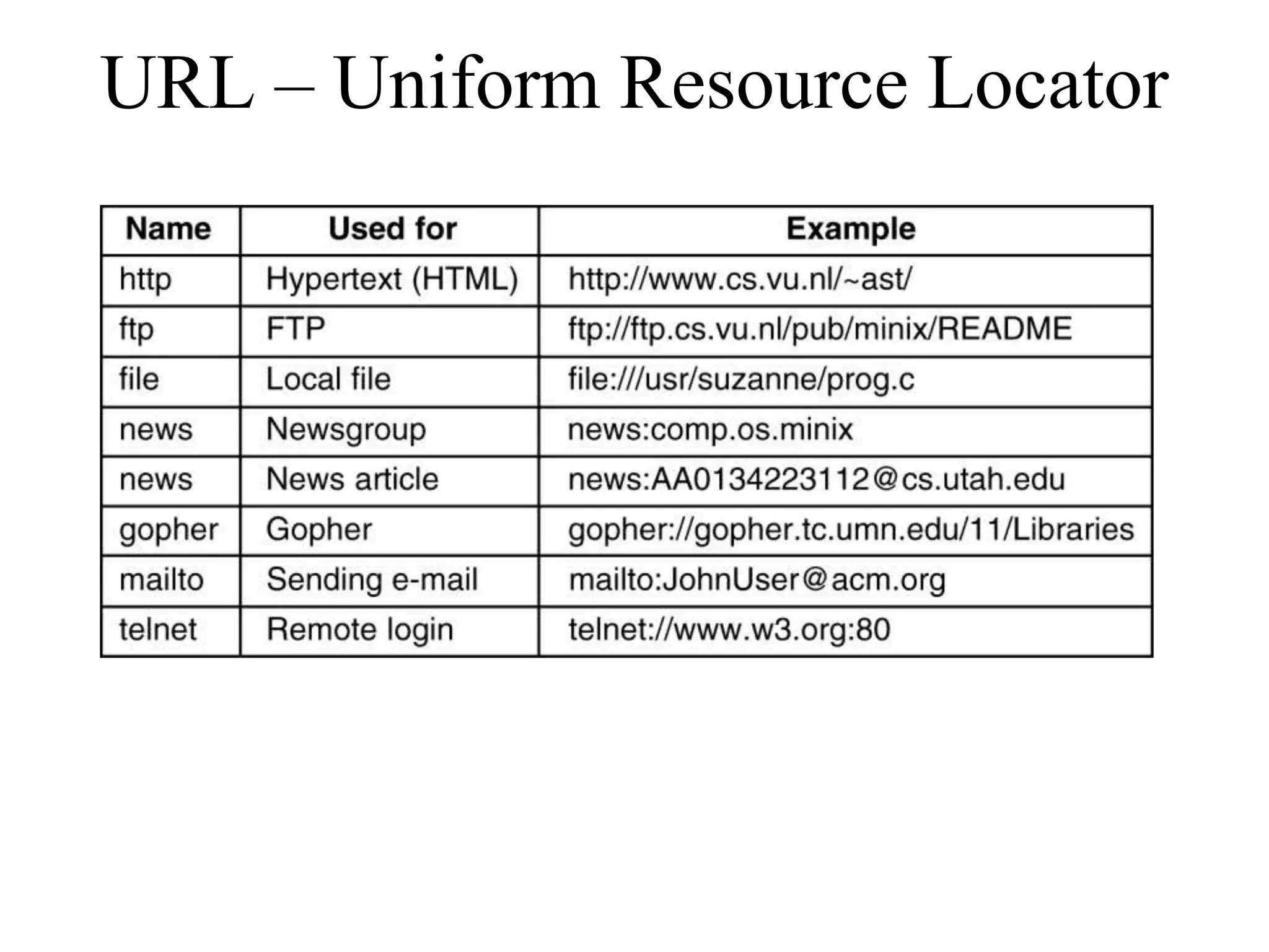 URL – Uniform Resource Locator 
 