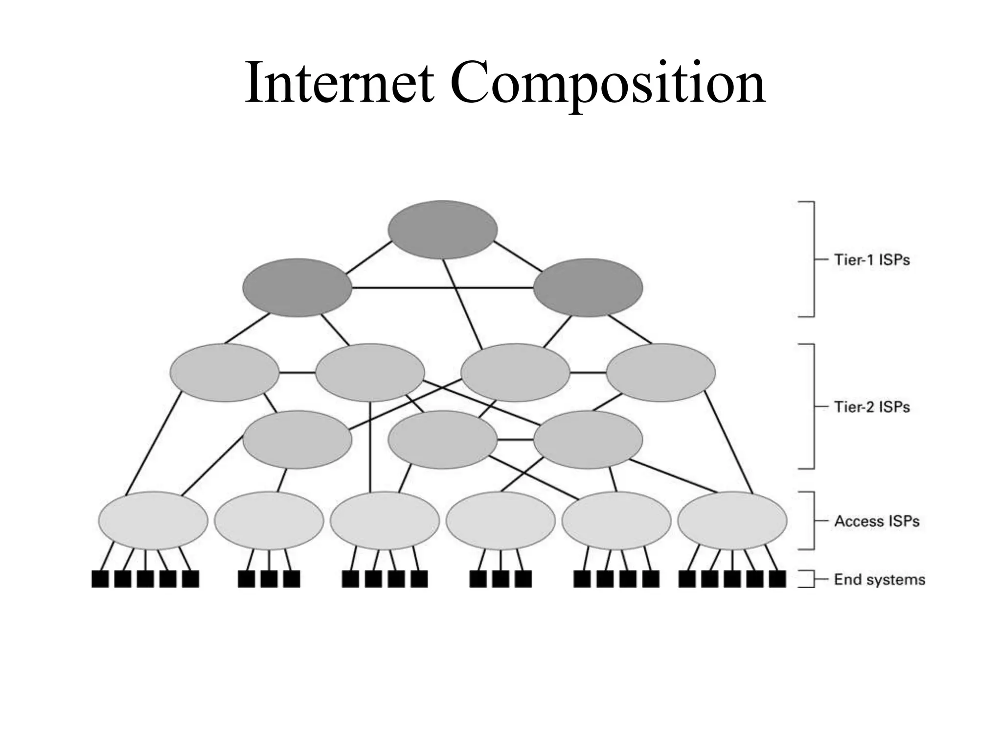Internet Composition 
 