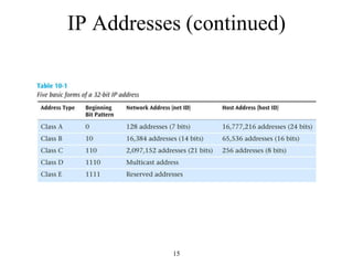 IP Addresses (continued) 
15 
 