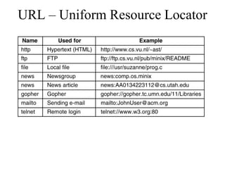 URL – Uniform Resource Locator 
 