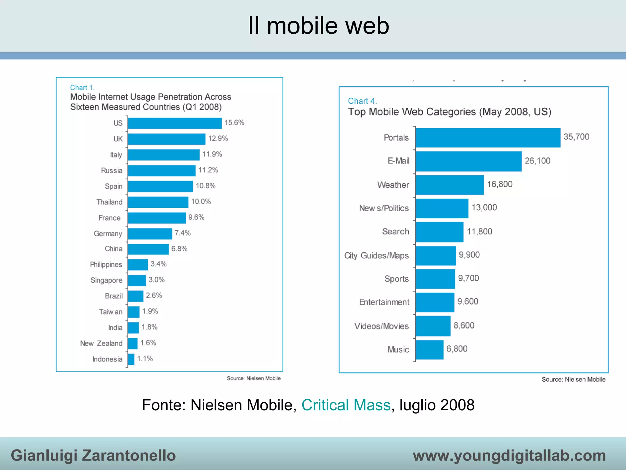 Il mobile web Fonte: Nielsen Mobile,  Critical  Mass , luglio 2008 