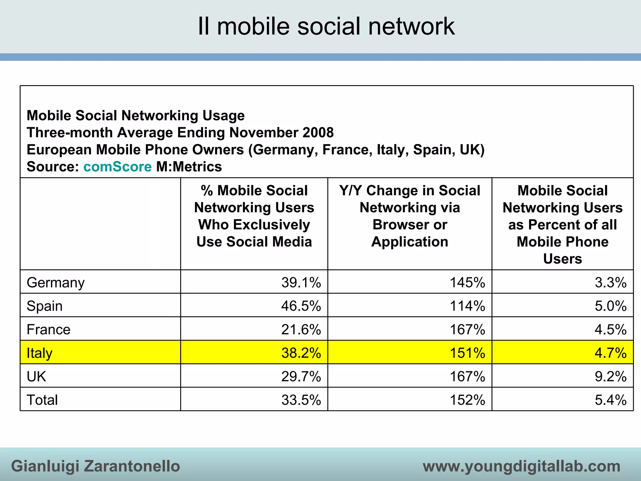Il mobile social network             5.4% 152% 33.5% Total 9.2% 167% 29.7% UK 4.7% 151% 38.2% Italy 4.5% 167% 21.6% France 5.0% 114% 46.5% Spain 3.3% 145% 39.1% Germany Mobile Social Networking Users as Percent of all Mobile Phone Users Y/Y Change in Social Networking via Browser or Application % Mobile Social Networking Users Who Exclusively Use Social Media   Mobile Social Networking Usage Three-month Average Ending November 2008 European Mobile Phone Owners (Germany, France, Italy, Spain, UK) Source:  comScore  M:Metrics 
