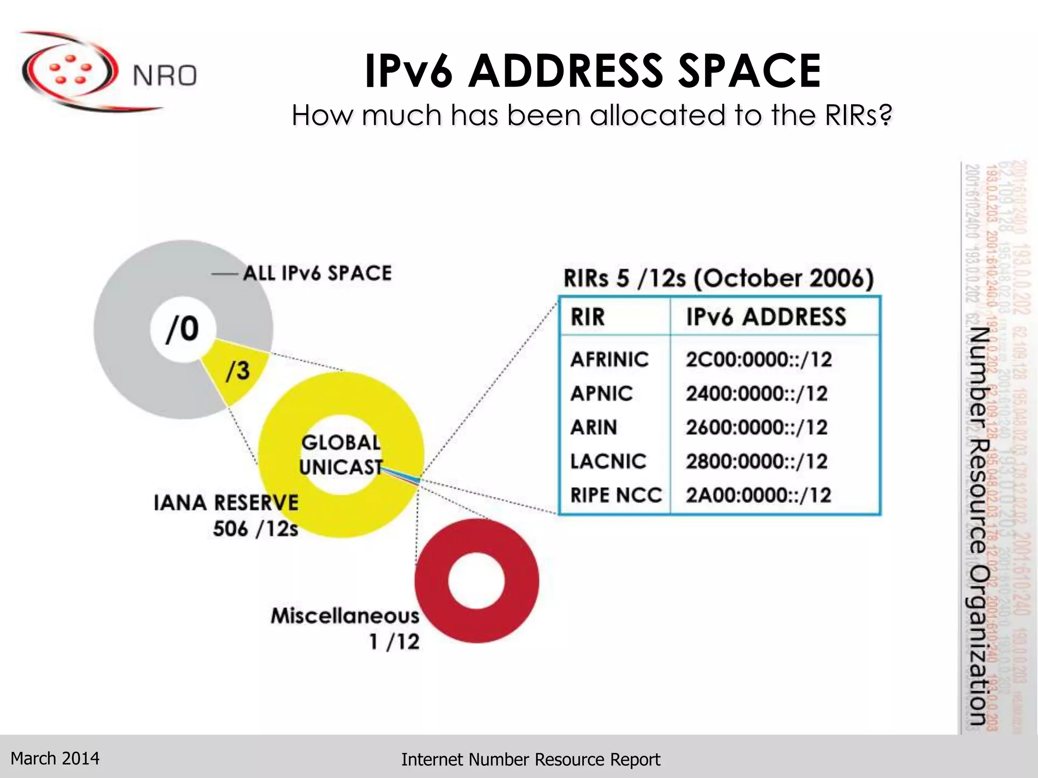 IPv6 ADDRESS SPACE
How much has been allocated to the RIRs?
Internet Number Resource ReportMarch 2014
 