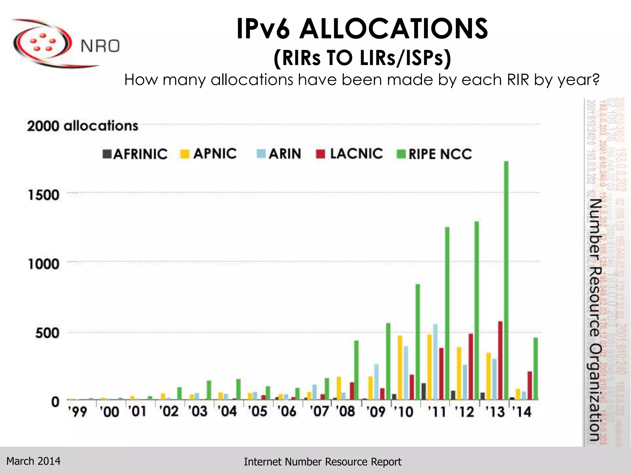 IPv6 ALLOCATIONS
(RIRs TO LIRs/ISPs)
How many allocations have been made by each RIR by year?
Internet Number Resource ReportMarch 2014
 