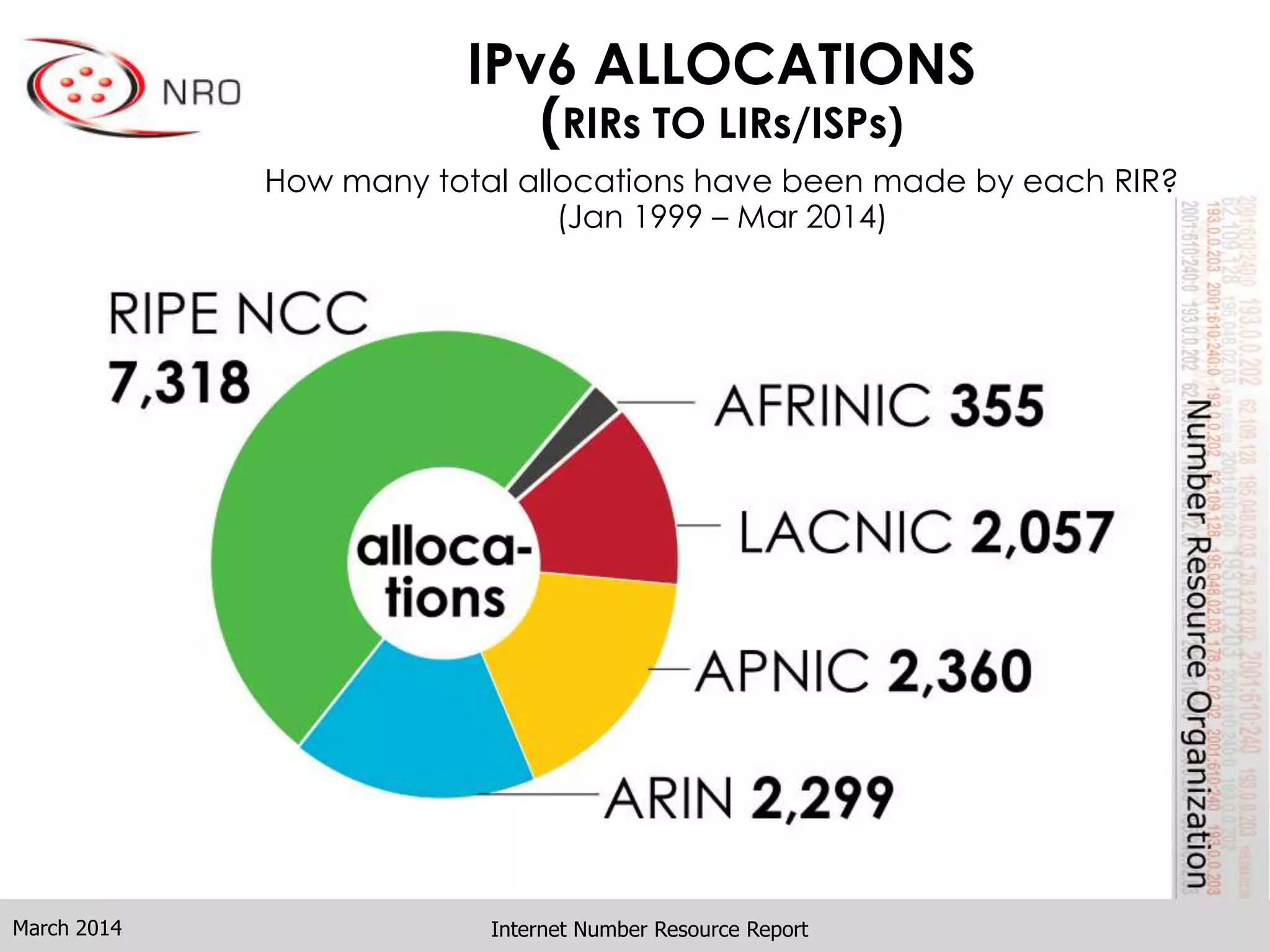 IPv6 ALLOCATIONS
(RIRs TO LIRs/ISPs)
How many total allocations have been made by each RIR?
(Jan 1999 – Mar 2014)
Internet Number Resource ReportMarch 2014
 