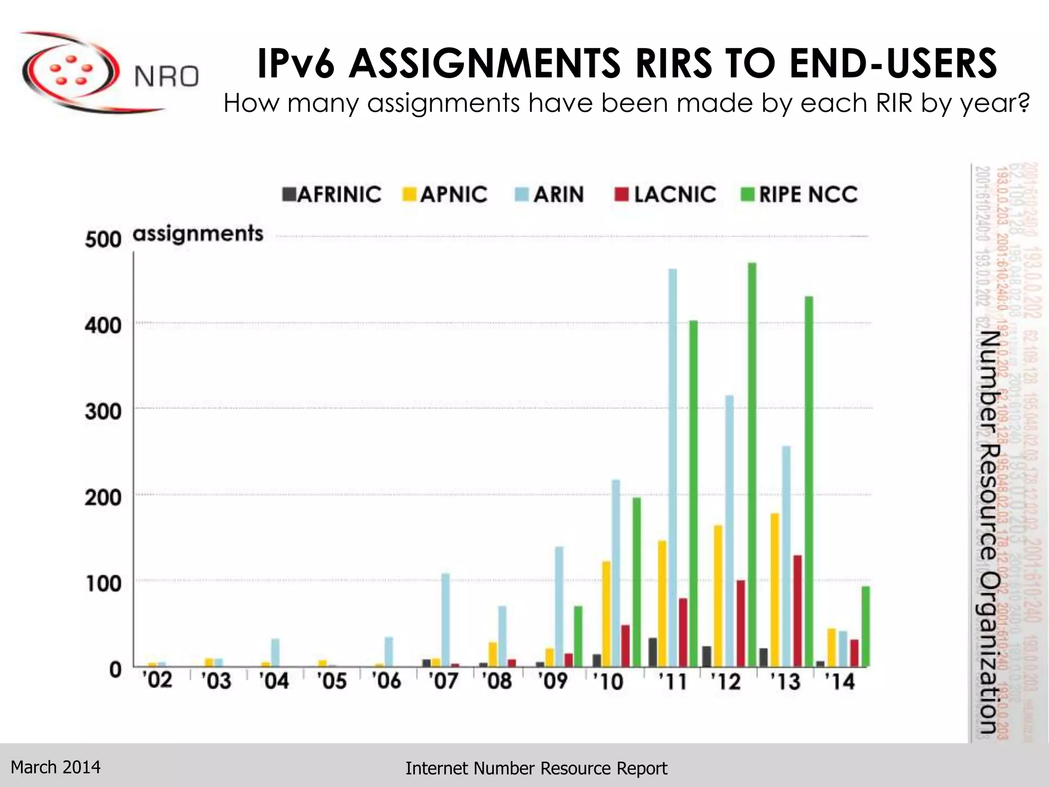 IPv6 ASSIGNMENTS RIRS TO END-USERS
How many assignments have been made by each RIR by year?
Internet Number Resource ReportMarch 2014
 