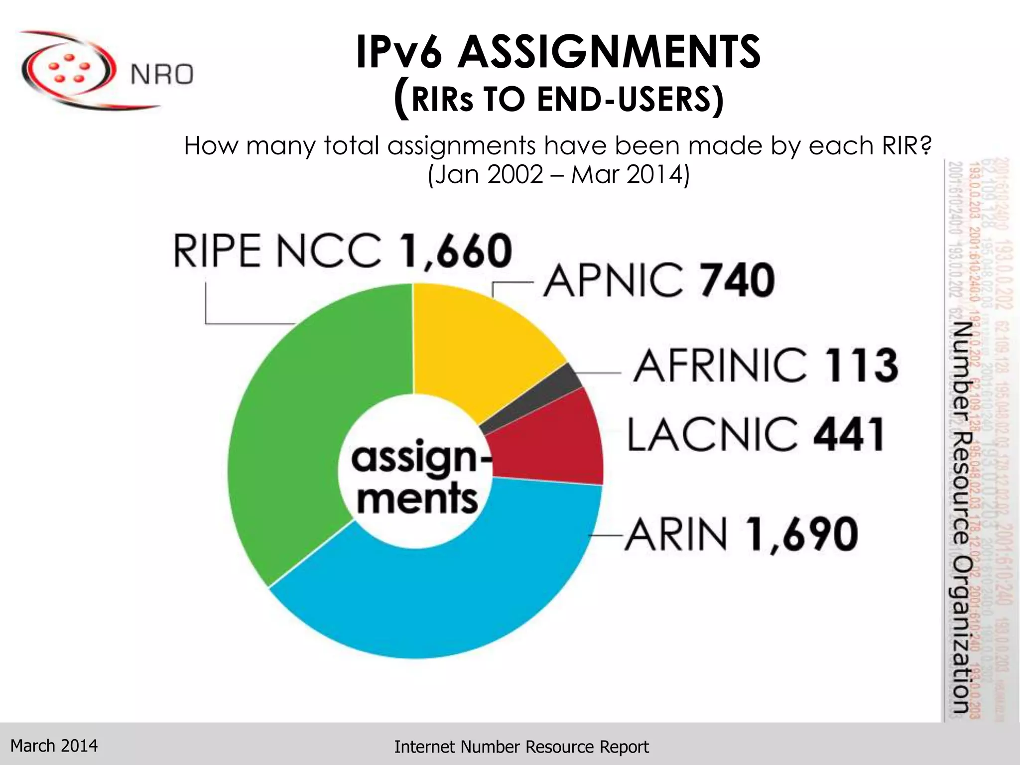IPv6 ASSIGNMENTS
(RIRs TO END-USERS)
How many total assignments have been made by each RIR?
(Jan 2002 – Mar 2014)
Internet Number Resource ReportMarch 2014
 