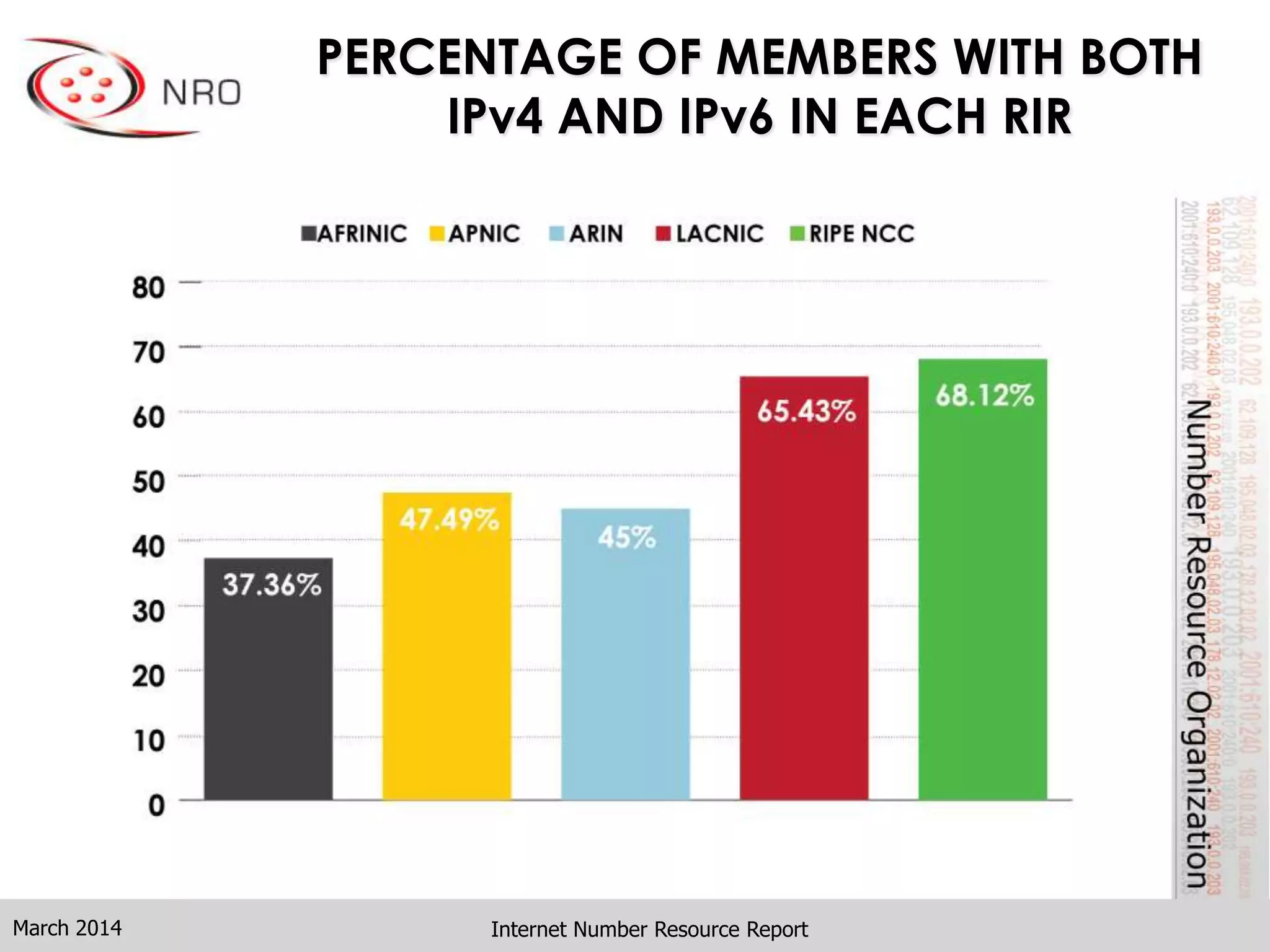 PERCENTAGE OF MEMBERS WITH BOTH
IPv4 AND IPv6 IN EACH RIR
Internet Number Resource ReportMarch 2014
 