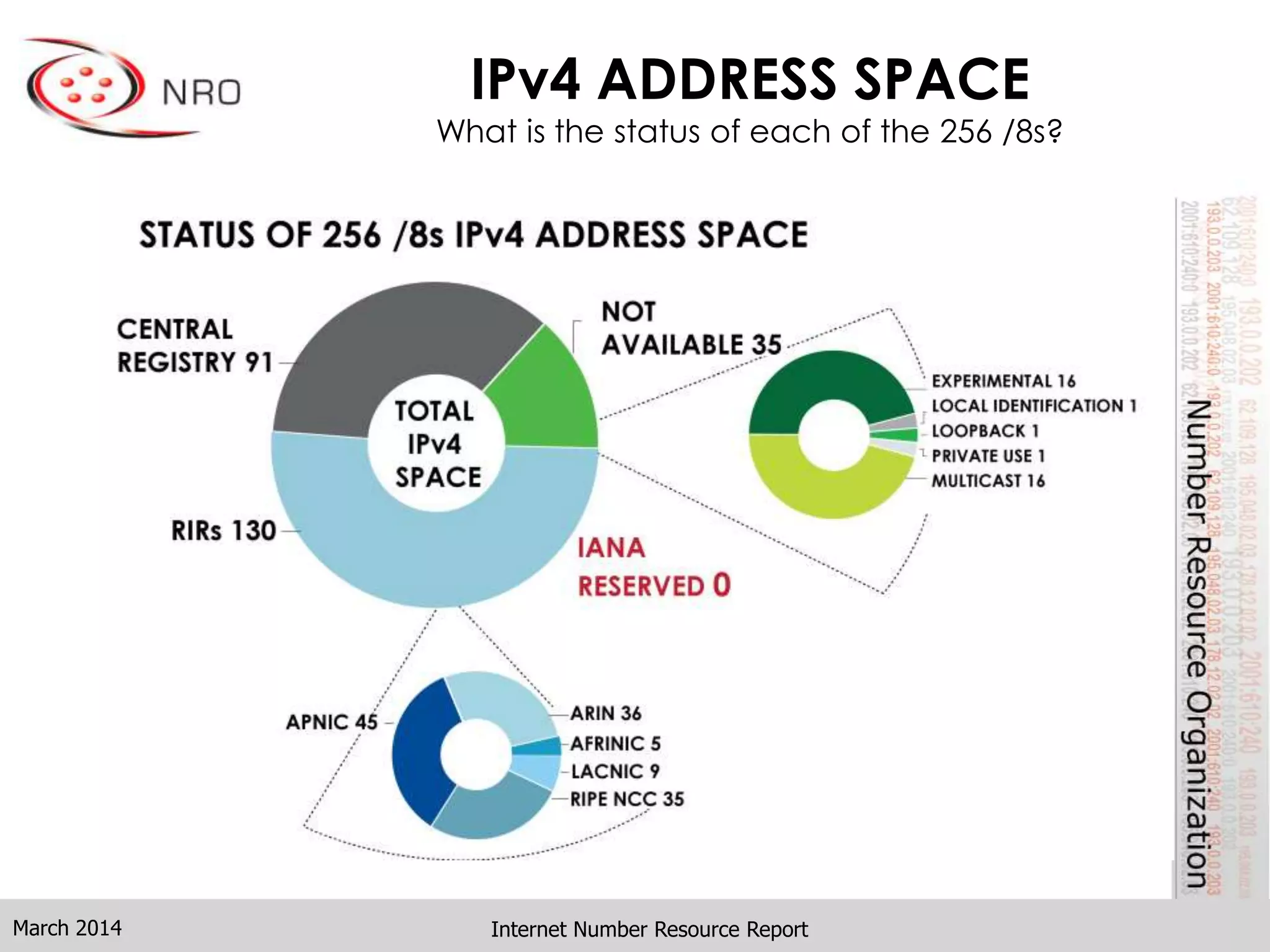 IPv4 ADDRESS SPACE
What is the status of each of the 256 /8s?
Internet Number Resource ReportMarch 2014
 
