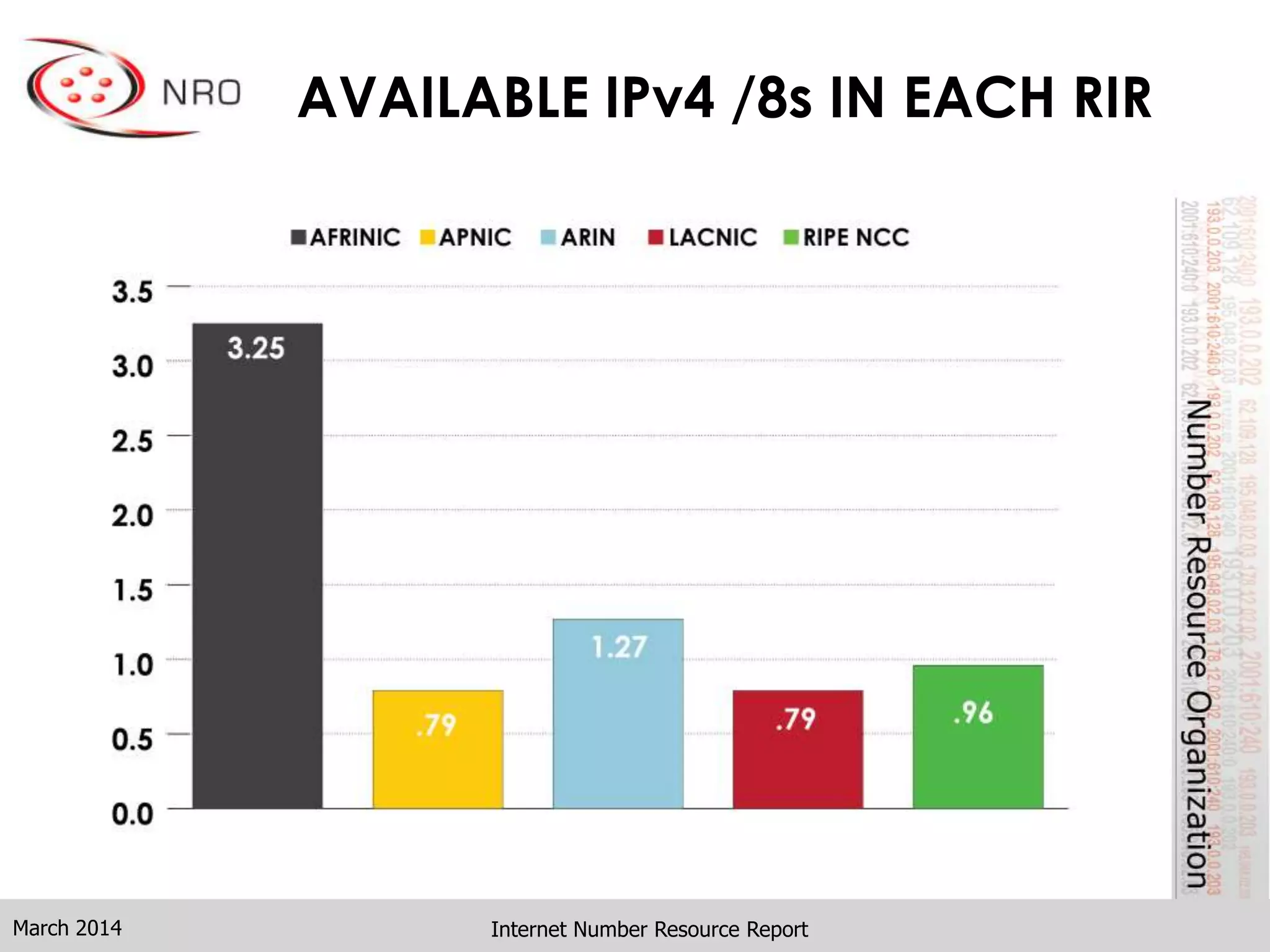 AVAILABLE IPv4 /8s IN EACH RIR
Internet Number Resource ReportMarch 2014
 
