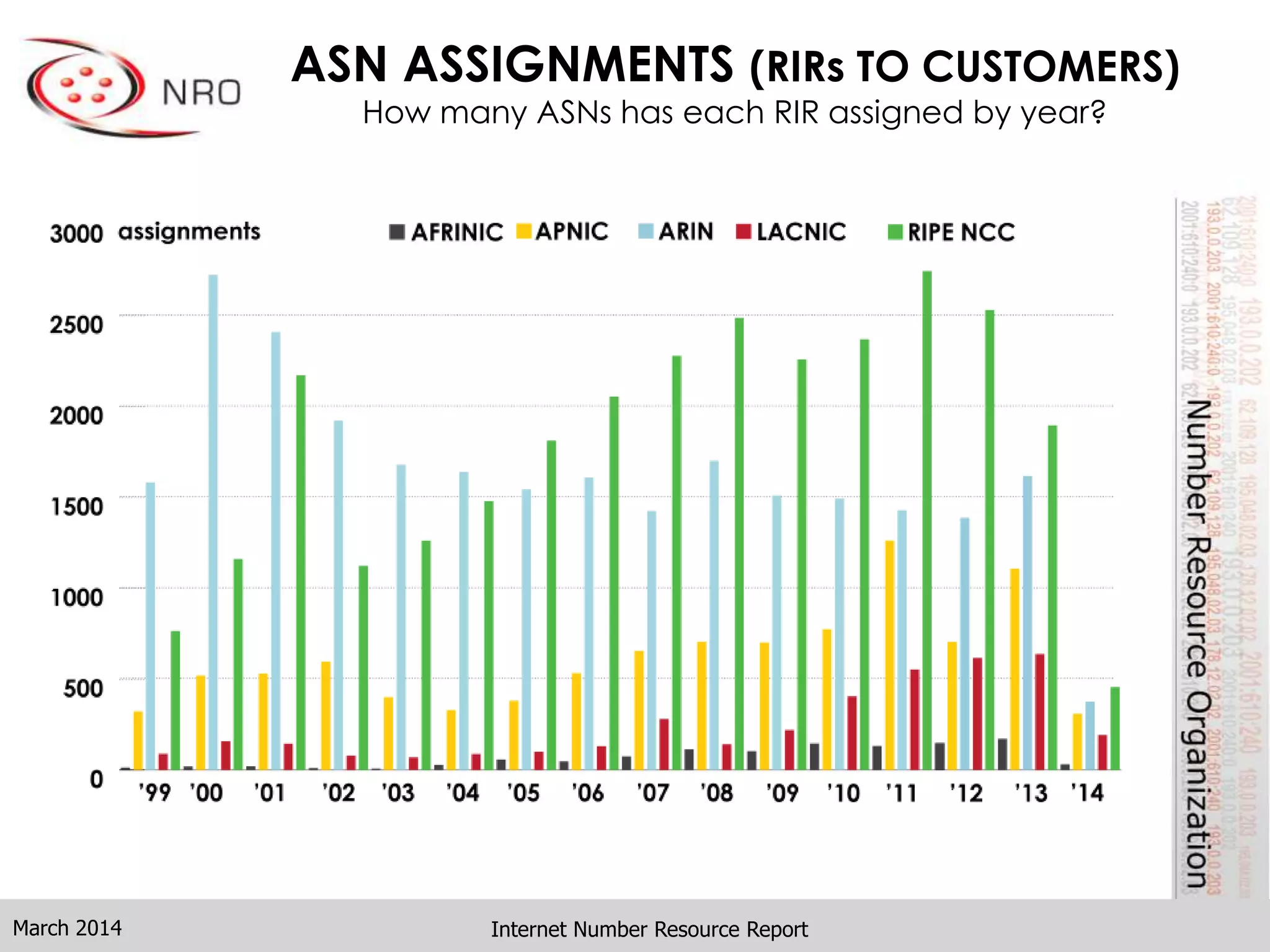 ASN ASSIGNMENTS (RIRs TO CUSTOMERS)
How many ASNs has each RIR assigned by year?
Internet Number Resource ReportMarch 2014
 