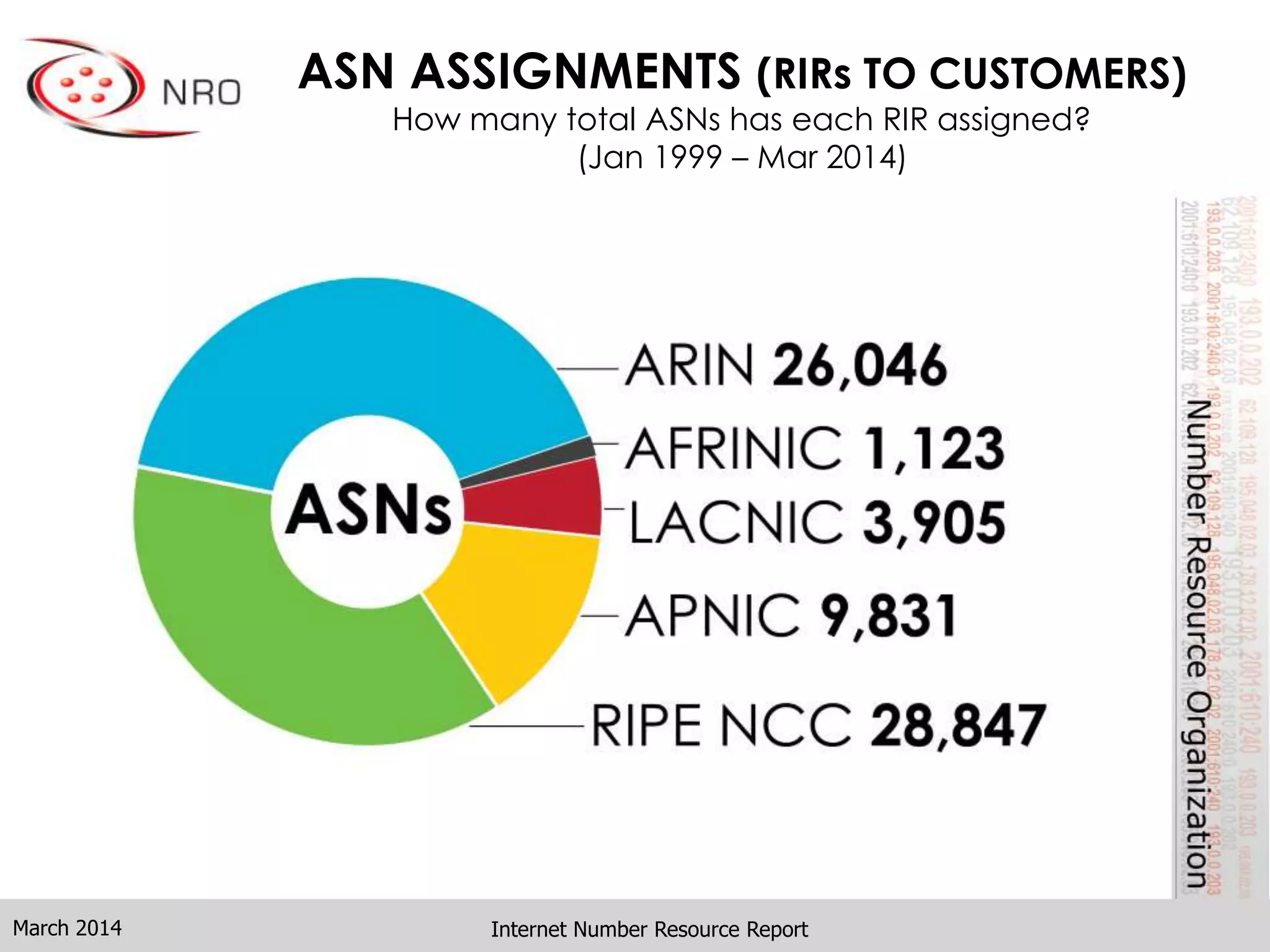 ASN ASSIGNMENTS (RIRs TO CUSTOMERS)
How many total ASNs has each RIR assigned?
(Jan 1999 – Mar 2014)
Internet Number Resource ReportMarch 2014
 