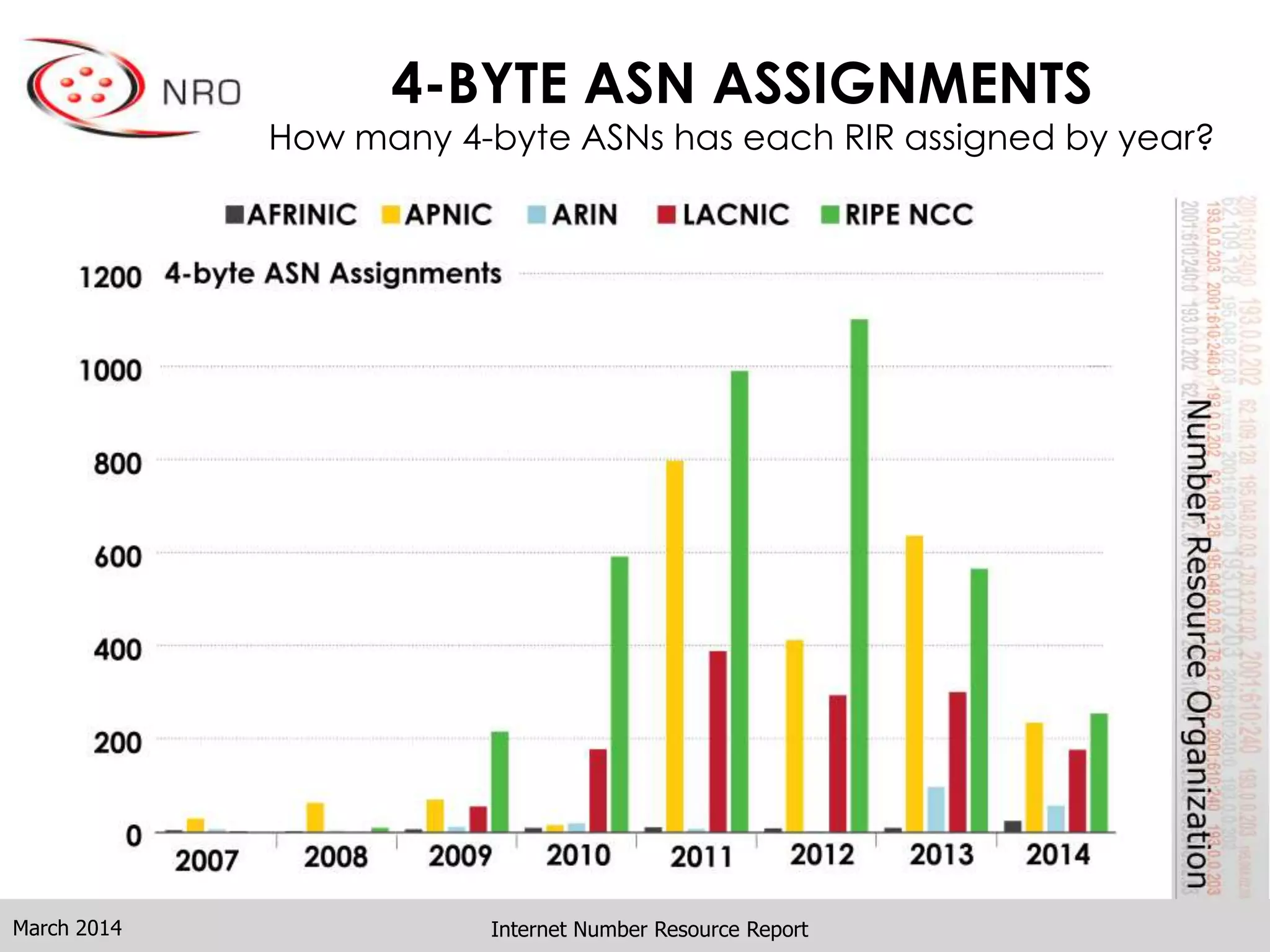 4-BYTE ASN ASSIGNMENTS
How many 4-byte ASNs has each RIR assigned by year?
Internet Number Resource ReportMarch 2014
 