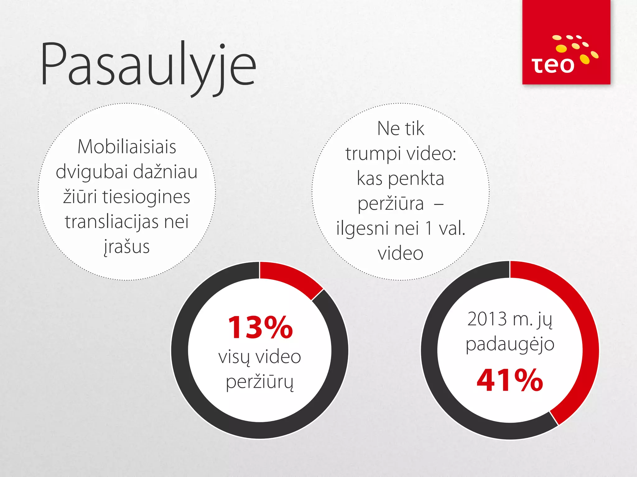 Pasaulyje
Ne tik
trumpi video:
kas penkta
peržiūra –
ilgesni nei 1 val.
video

Mobiliaisiais
dvigubai dažniau
žiūri tiesiogines
transliacijas nei
įrašus

13%

visų video
peržiūrų

2013 m. jų
padaugėjo

41%

 
