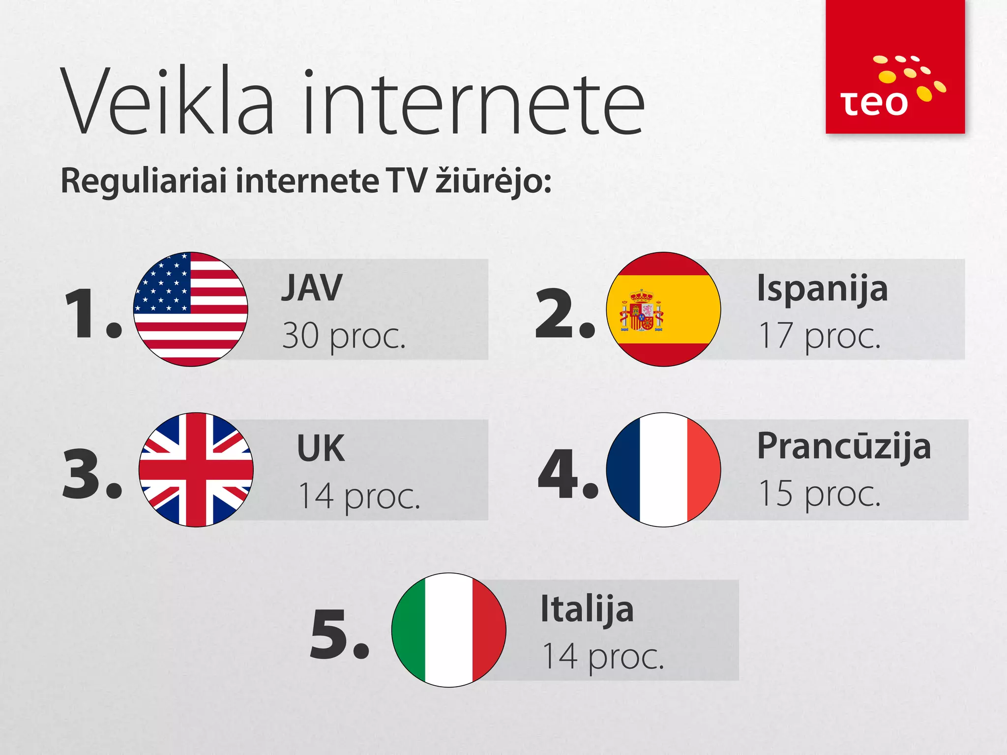 Veikla internete
Reguliariai internete TV žiūrėjo:

1.
3.

JAV
30 proc.

2.

Ispanija
17 proc.

UK
14 proc.

4.

Prancūzija
15 proc.

5.

Italija
14 proc.

 