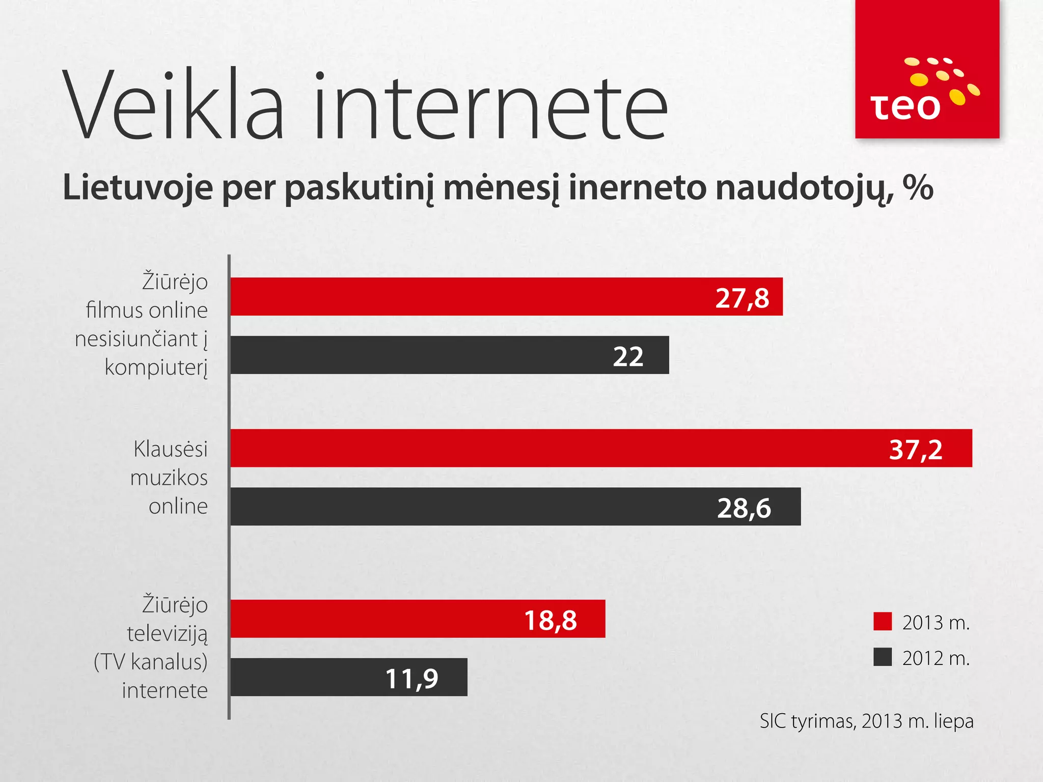 Veikla internete

Lietuvoje per paskutinį mėnesį inerneto naudotojų, %
Žiūrėjo
filmus online
nesisiunčiant į
kompiuterį

27,8
22
37,2

Klausėsi
muzikos
online

Žiūrėjo
televiziją
(TV kanalus)
internete

28,6

18,8
11,9

2013 m.
2012 m.
SIC tyrimas, 2013 m. liepa

 