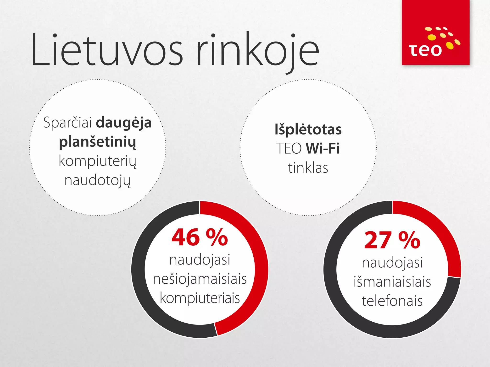 Lietuvos rinkoje
Sparčiai daugėja
planšetinių
kompiuterių
naudotojų

Išplėtotas
TEO Wi-Fi
tinklas

46 %

naudojasi
nešiojamaisiais
kompiuteriais

27 %

naudojasi
išmaniaisiais
telefonais

 