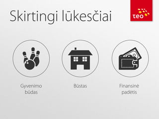 Skirtingi lūkesčiai

Gyvenimo
būdas

Būstas

Finansinė
padėtis

 