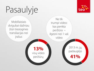 Pasaulyje
Ne tik
trumpi video:
kas penkta
peržiūra –
ilgesni nei 1 val.
video

Mobiliaisiais
dvigubai dažniau
žiūri tiesiogines
transliacijas nei
įrašus

13%

visų video
peržiūrų

2013 m. jų
padaugėjo

41%

 