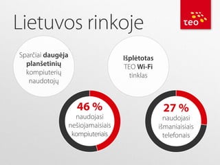 Lietuvos rinkoje
Sparčiai daugėja
planšetinių
kompiuterių
naudotojų

Išplėtotas
TEO Wi-Fi
tinklas

46 %

naudojasi
nešiojamaisiais
kompiuteriais

27 %

naudojasi
išmaniaisiais
telefonais

 