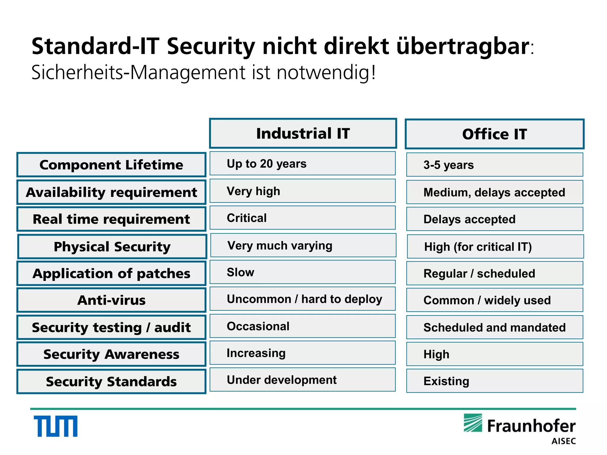 Standard-IT Security nicht direkt übertragbar:
Sicherheits-Management ist notwendig!
Office ITIndustrial IT
Application of patches
Availability requirement
Security testing / audit
Physical Security
Security Awareness
Anti-virus
Component Lifetime
Real time requirement
Security Standards
Regular / scheduled
Medium, delays accepted
Scheduled and mandated
High (for critical IT)
High
Common / widely used
3-5 years
Delays accepted
Existing
Slow
Very high
Occasional
Very much varying
Increasing
Uncommon / hard to deploy
Up to 20 years
Critical
Under development
 