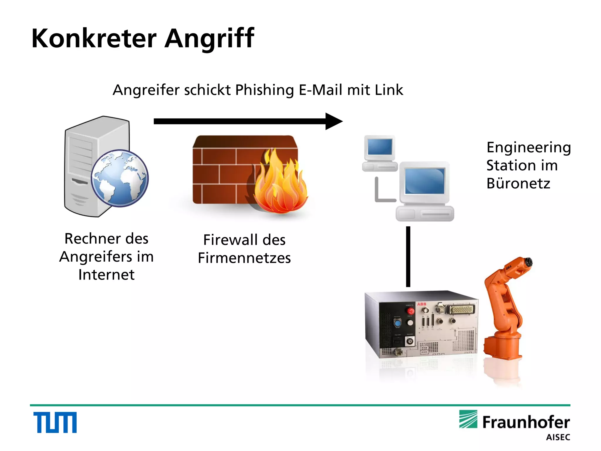 Konkreter Angriff
Rechner des
Angreifers im
Internet
Firewall des
Firmennetzes
Engineering
Station im
Büronetz
Angreifer schickt Phishing E-Mail mit Link
 