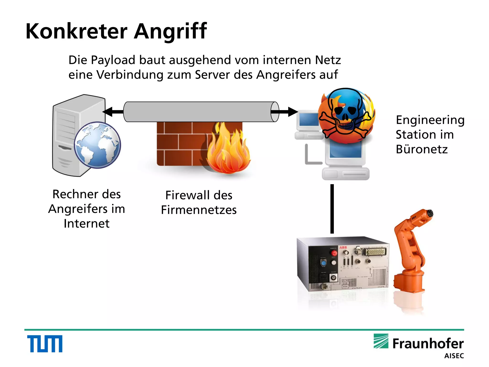 Konkreter Angriff
Rechner des
Angreifers im
Internet
Firewall des
Firmennetzes
Engineering
Station im
Büronetz
Die Payload baut ausgehend vom internen Netz
eine Verbindung zum Server des Angreifers auf
 